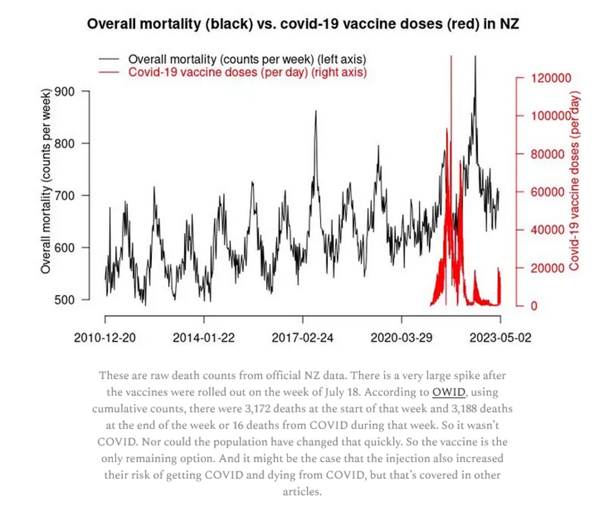 Screenshot 2024 09 03 at 17 53 35 The New Zealand COVID vaccine data shows that the shots make you more likely to die