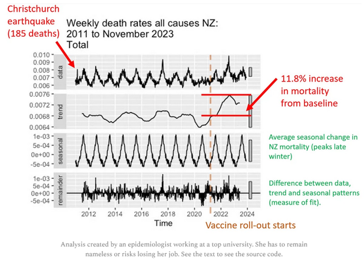 Screenshot 2024 09 03 at 17 57 25 The New Zealand COVID vaccine data shows that the shots make you more likely to die