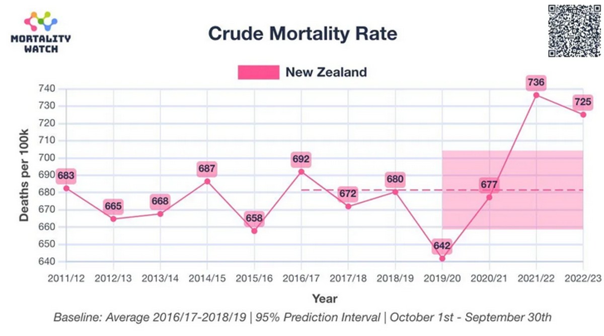 Screenshot 2024 09 03 at 18 00 38 The New Zealand COVID vaccine data shows that the shots make you more likely to die