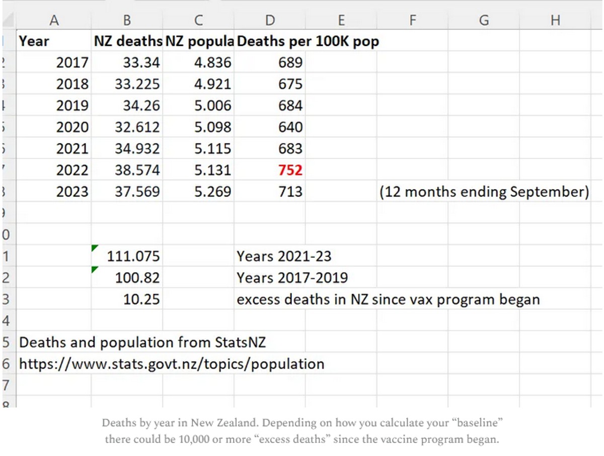 Screenshot 2024 09 03 at 18 03 50 The New Zealand COVID vaccine data shows that the shots make you more likely to die