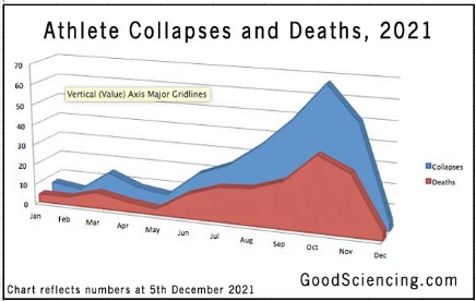 Young Athletes Dying After COVID 19 Vaccine Armstrong Economics